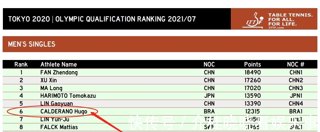 巴西队|不可思议！巴西乒乓猛将成奥运4号种子，曾打败樊振东、张本智和