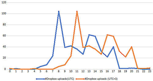 窃取|黑客组织Turla被曝利用Dropbox存储恶意软件窃取来的数据