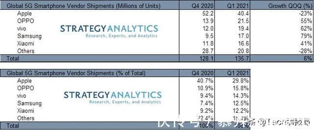 oppo|手机市场再次洗牌：苹果成为5G时代新霸主，华为不见踪影