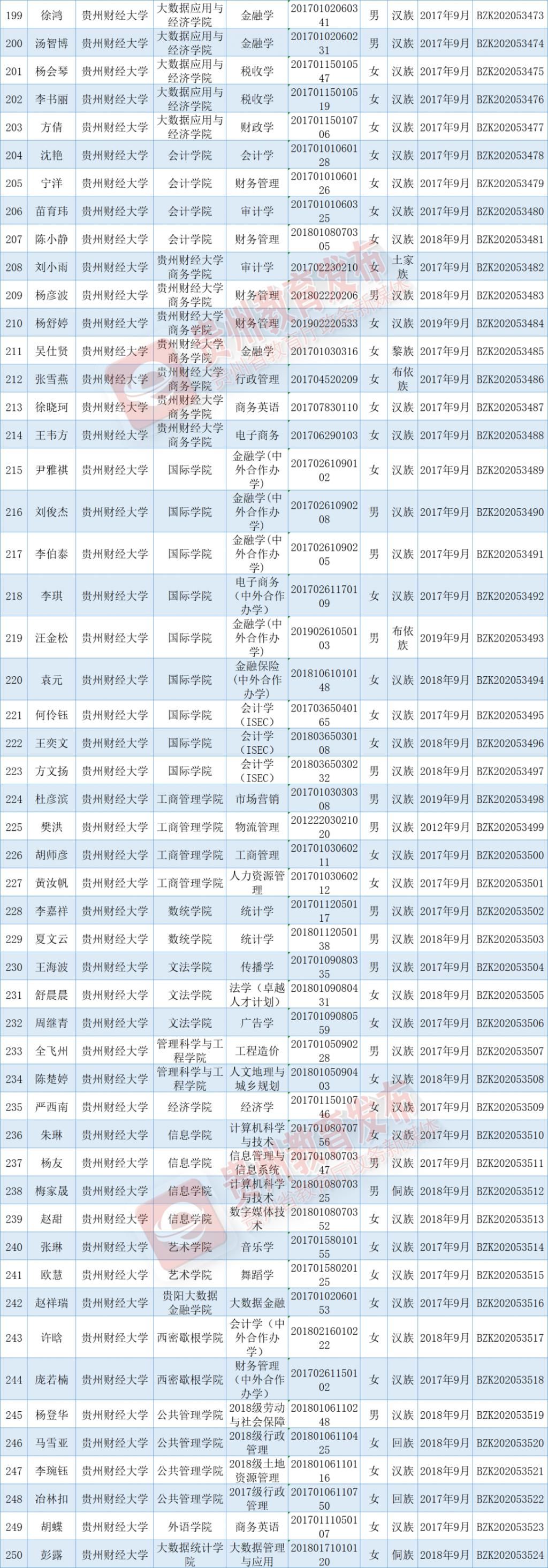 出炉|优秀！国家奖学金获奖学生名单出炉，快来看看有你认识的吗？