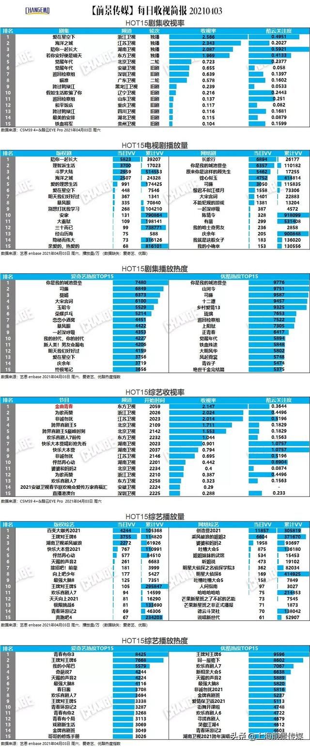 剧综多屏丨4月2-5日榜中榜--《极限挑战7》首播收视破2