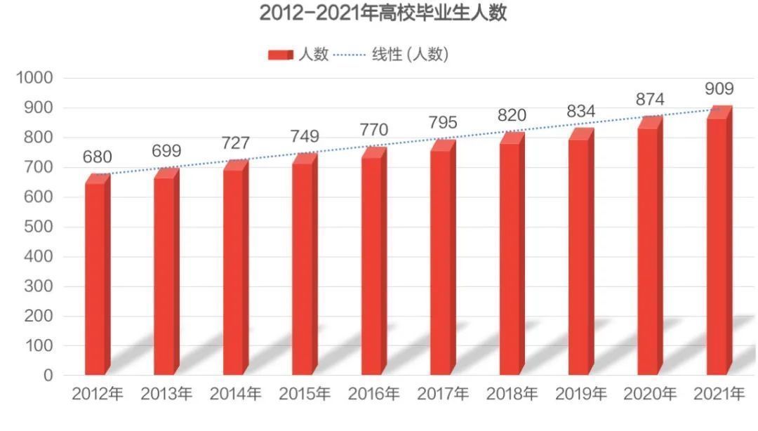 万人|909万人！即将走出校园。你的人生该如何选择？