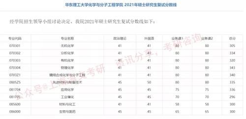 华东理工大学2021考研各院系复试线汇总