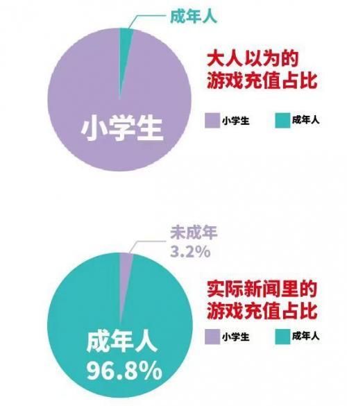 营收|游戏绝非精神鸦片！腾讯公布财报数据，未成年营收占比仅3.2%