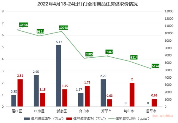 住宅|环涨68.5%，上周全市新房网签破千套！江门楼市要被点燃了？