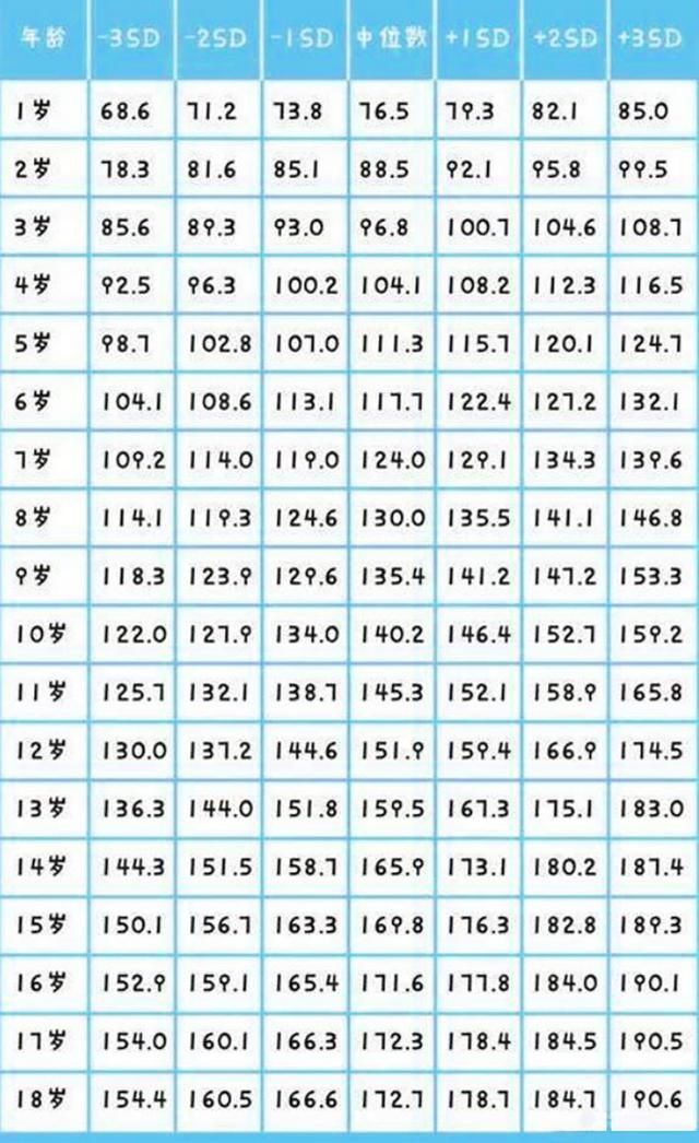 身高|“1到18岁”身高参照表,看看你家孩子身高,是高了还是矮了?