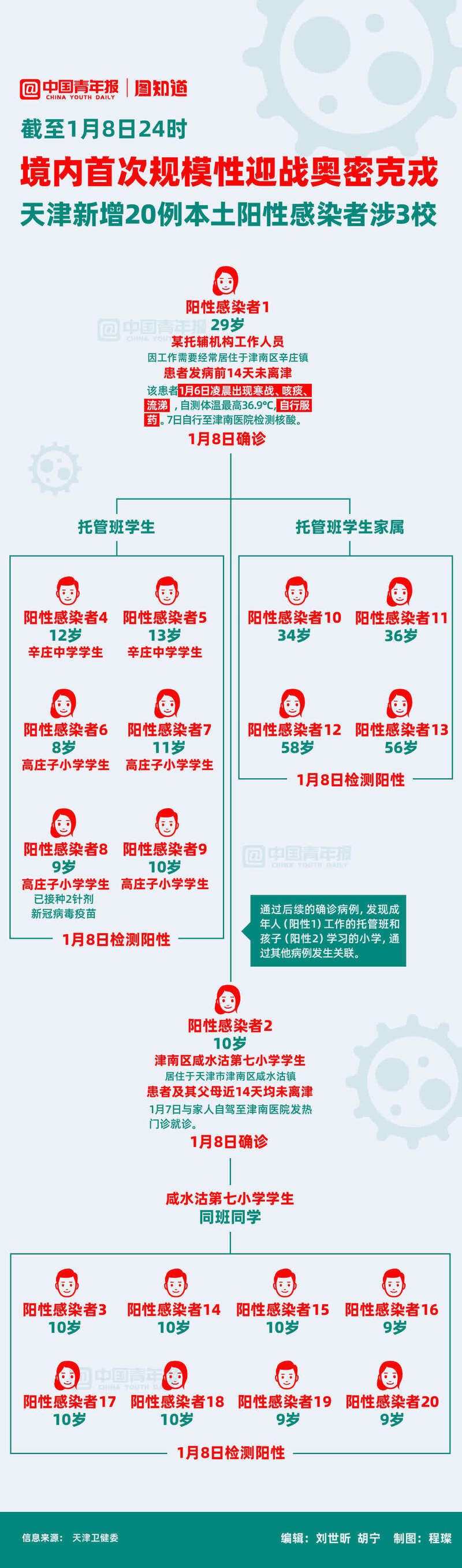 天津|图知道｜境内首次规模性迎战奥密克戎，天津新增20例本土阳性感染者涉3校