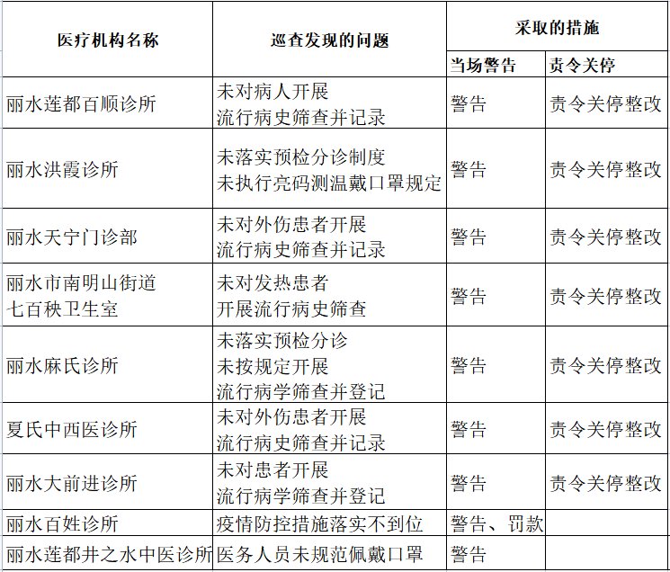 疫情|丽水市区7家诊所停业整顿！