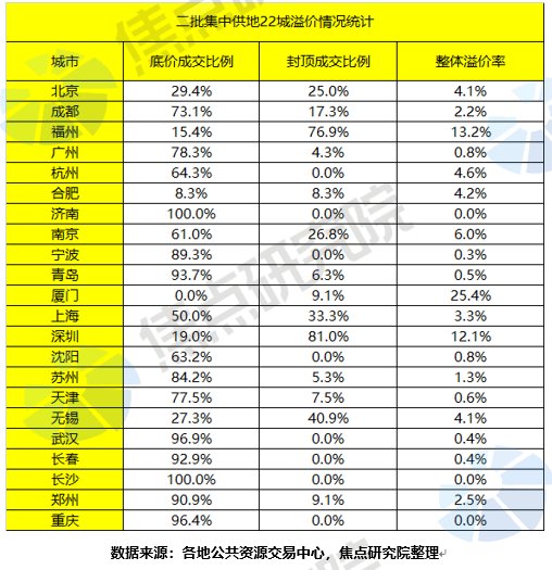 二轮集中供地城市分化震荡剧烈,三批市场热度回暖|土拍研报 | 地块