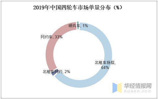 规范|2020年中国顺风车市场现状，行业从粗放竞争到有序规范「图」