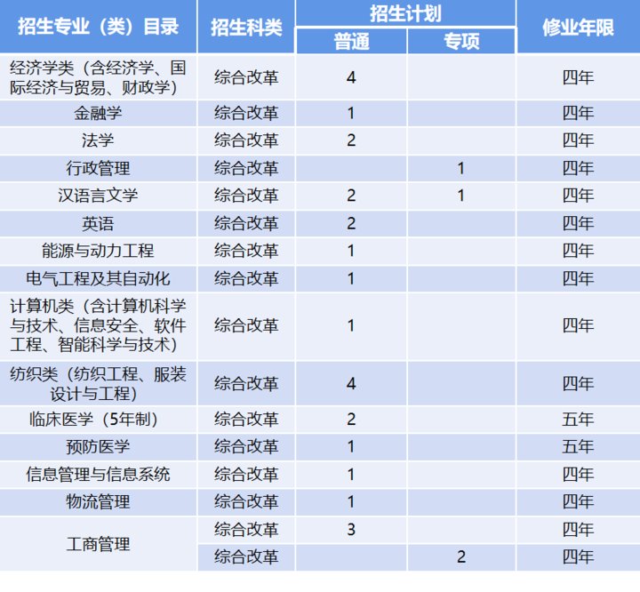 来袭|计划招生7000人！青岛大学2021年招生计划表来袭