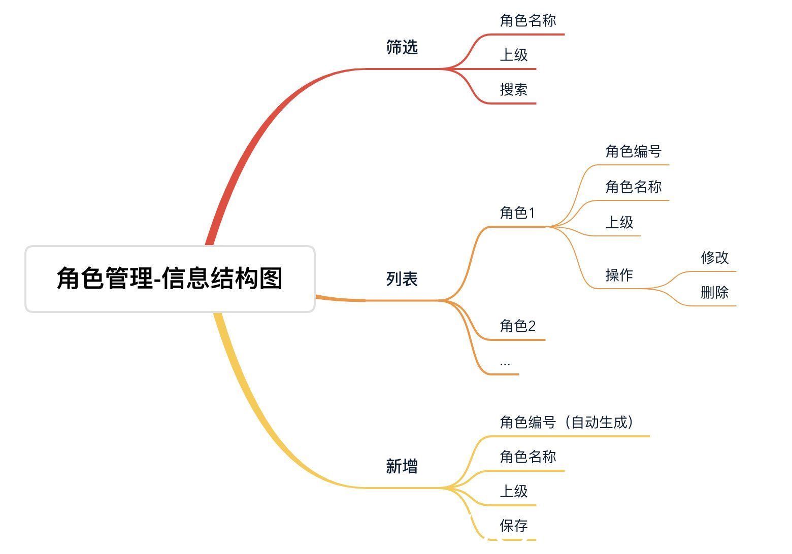 人力资源部|权限管理的“前世今生”