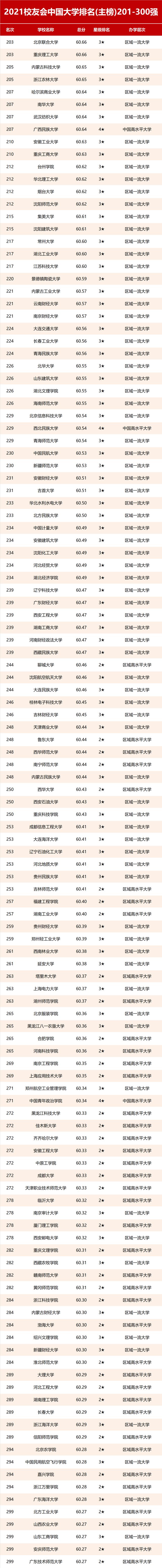 最新:艾瑞深中国校友会网发布2021年中国高校500强!