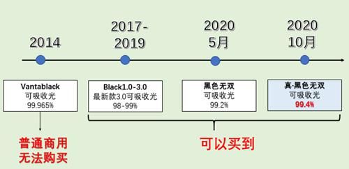 颜料|最黑的颜料有多黑？