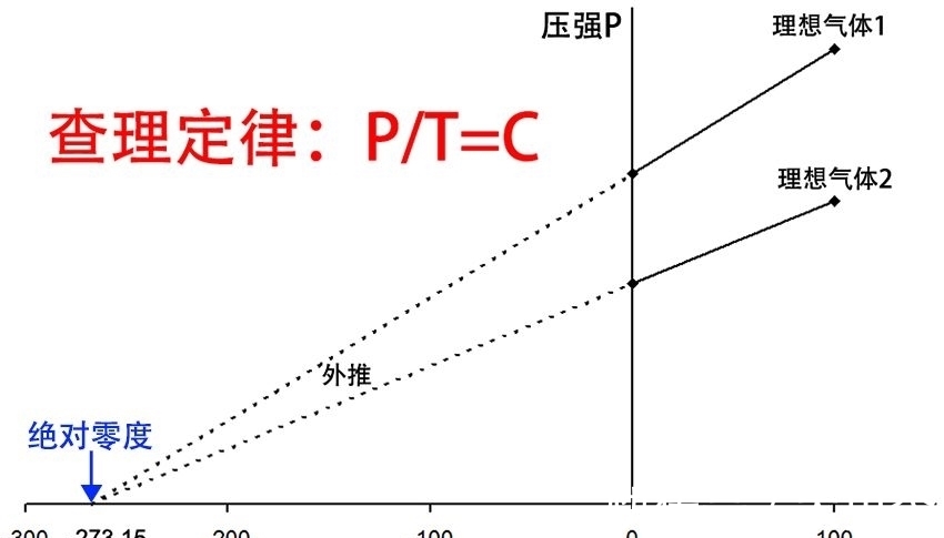 为什么宇宙最低温度是-273度,而不是-300度?