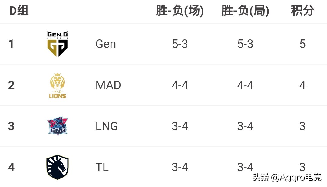 lng|S11小组赛第7日：LPL至暗时刻到来，对阵欧美队伍被通杀