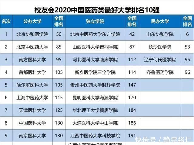 2020中国医药类大学10强排名，北协和第1，南医第3