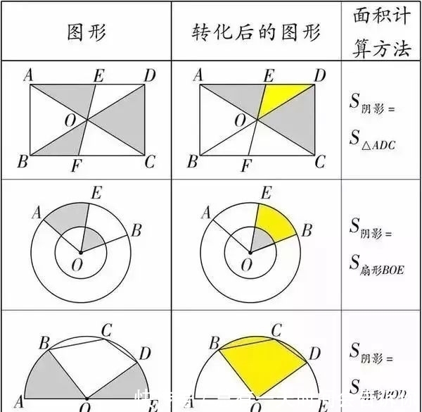 初中数学几何阴影面积的三种解法，初中生赶紧收藏！