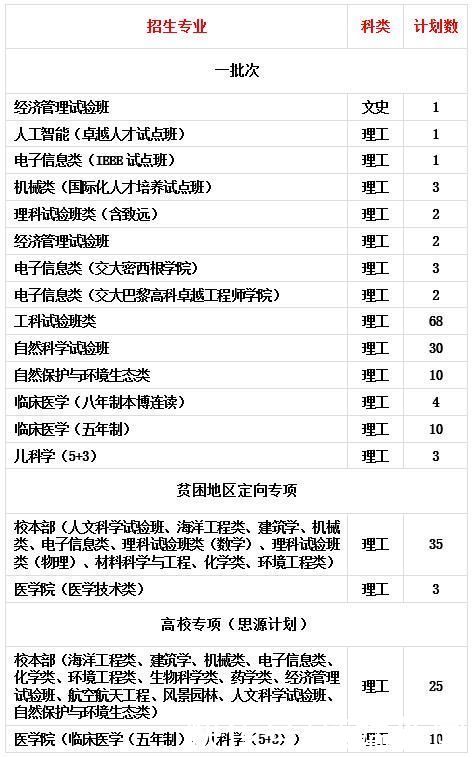 李政道|上海交通大学在豫招生213，扩招10人!