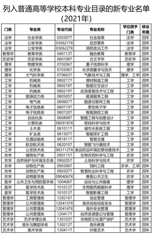 2021年新增37个本科新专业 9类37个新专业加入“本科专业大家庭”