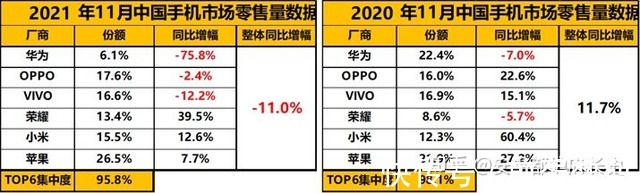 专利|2021年国内手机市场情况：苹果进步巨大，国产手机OPPO稳居第一