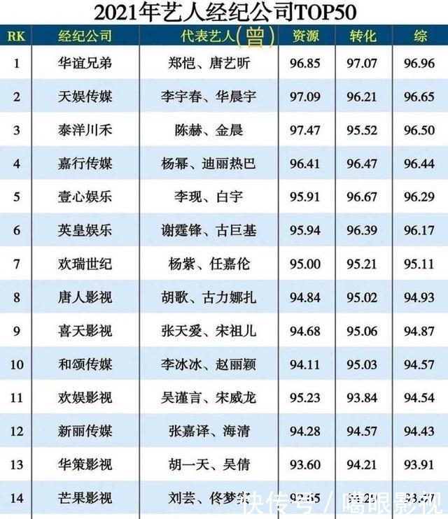 艺人经纪公司排名,肖战王一博所在公司排名接近