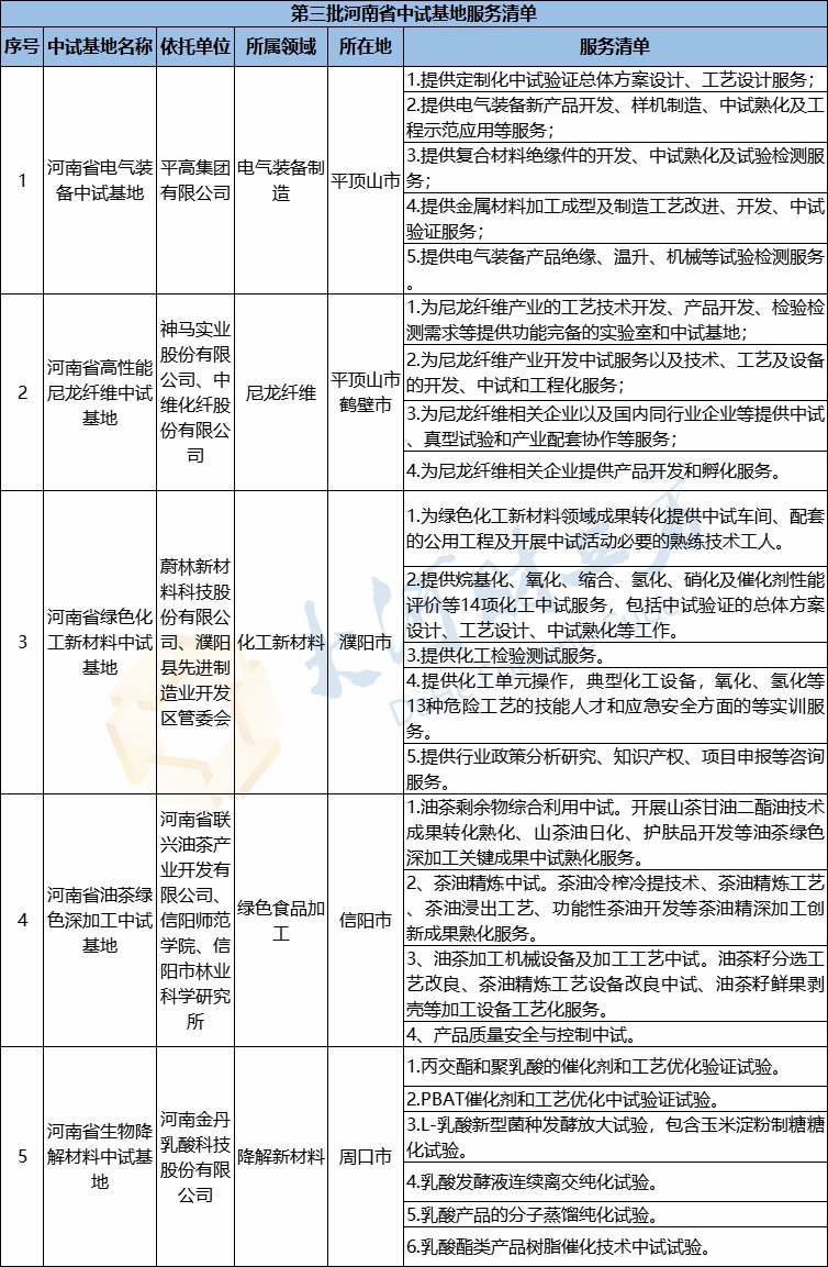 依托多家上市公司，河南15家省级中试基地服务清单出炉