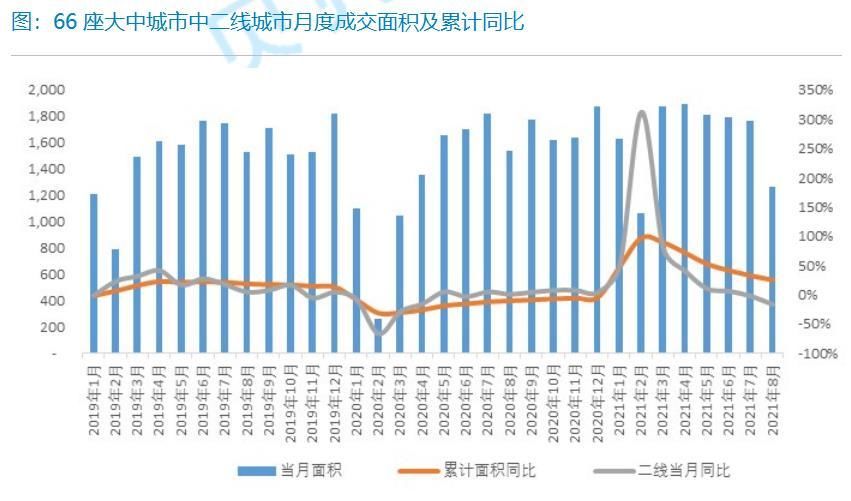 成交量|8月全国新房成交量持续下滑 各线级城市成交活跃度趋稳