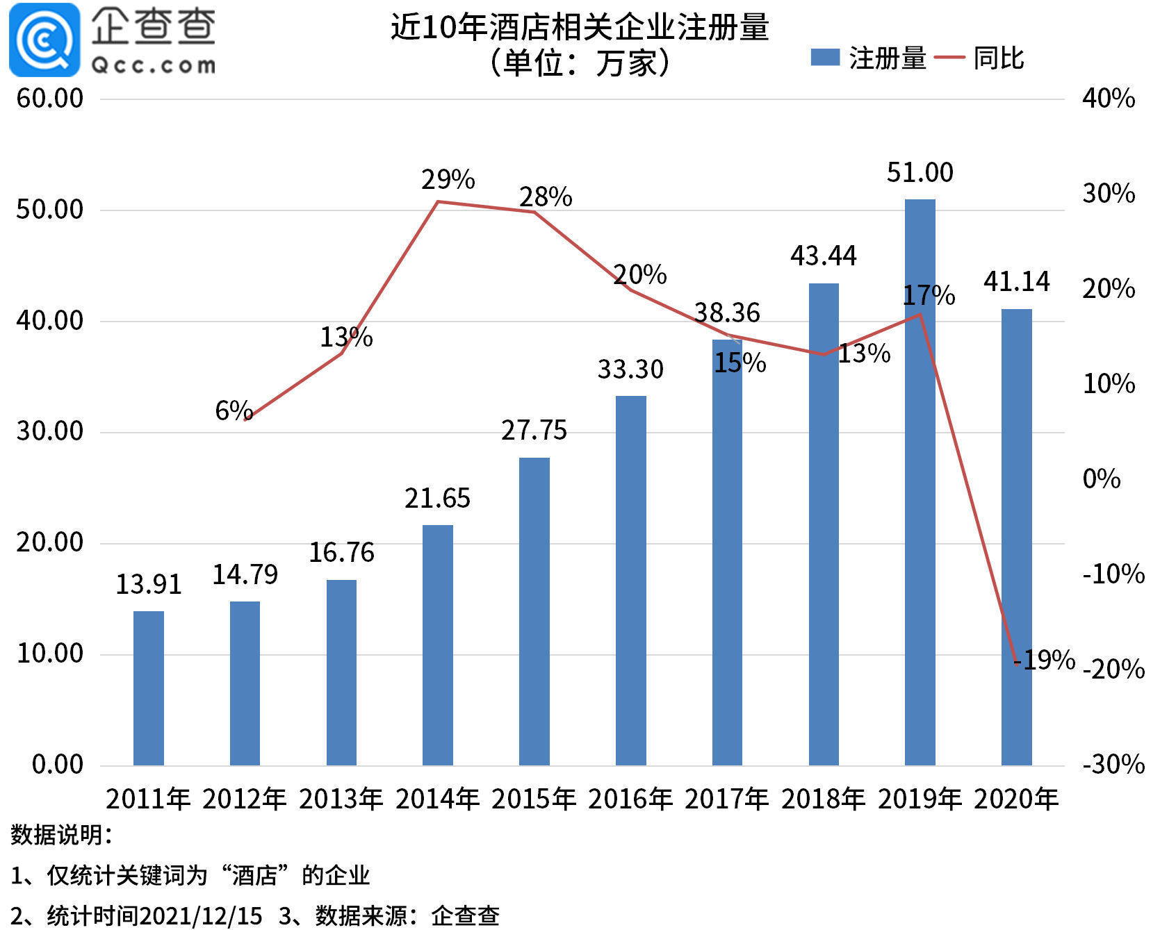 注册量|百元考研房一夜翻十倍涨至千元！企查查数据：我国现存酒店相关企业近300万家