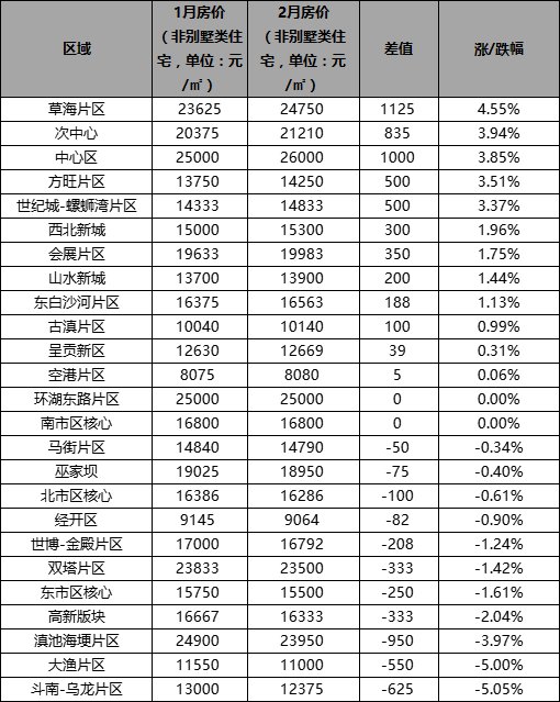 碧桂园|昆明2月房价降幅收窄 3月会涨价吗?