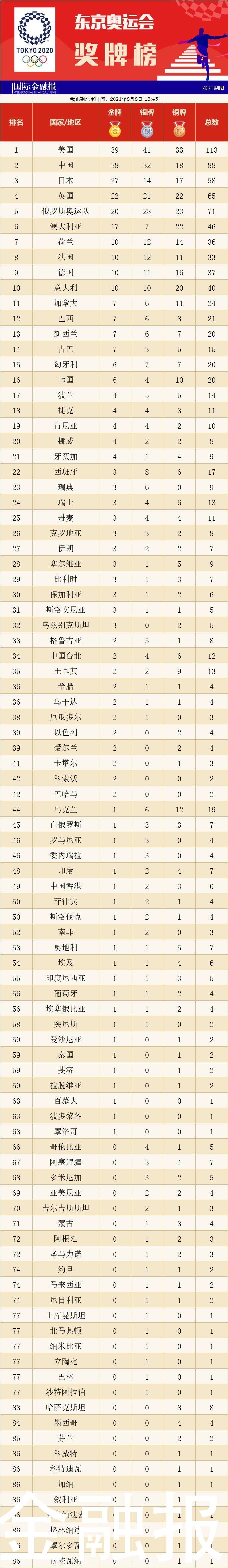 央视新闻|收官！珍藏！中国健儿东京奥运夺金图鉴