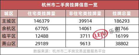 挂牌|挂牌量超25万！高性价比板块仍是二手房成交主战场