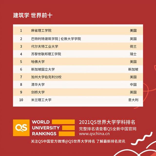 QS2021世界大学学科排名，中国高校亮了