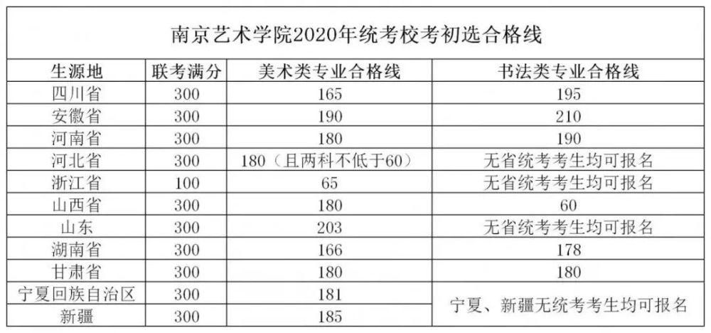 校考初试成绩要求！达标才可报考！