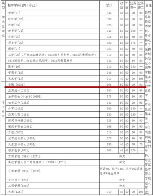 复试线400分左右，学费一年超10万，考研时高攀不起的学校和专业