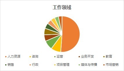 msc|跃工场留学｜毕业于“王爱曼华”四所英国高校的学生都去了哪里？