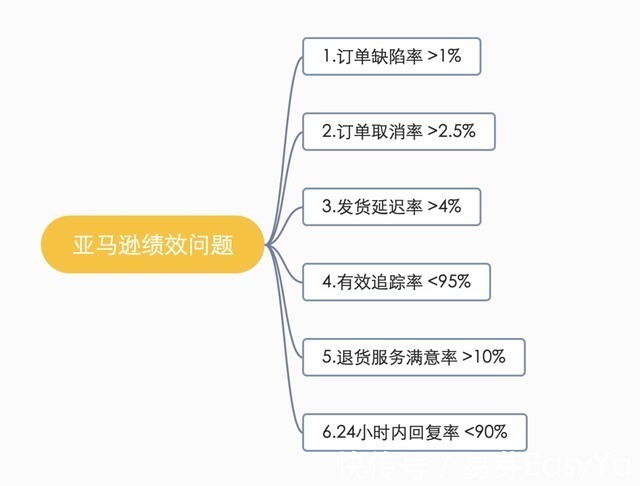 缺陷率|又双叒收到亚马逊小红旗，这些雷你还在踩吗？