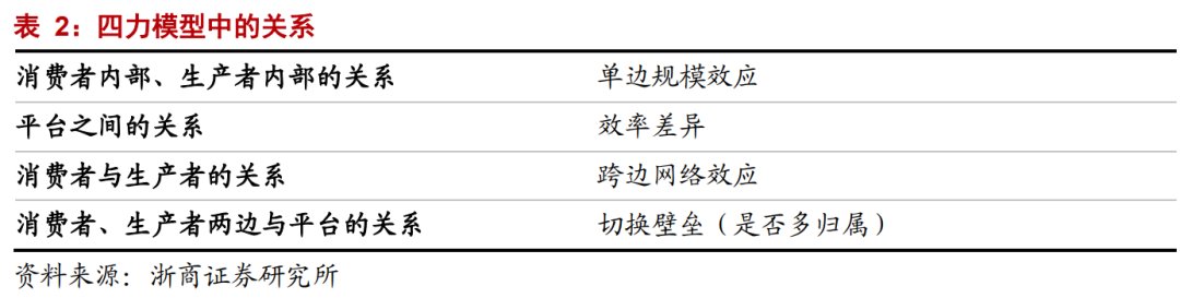 互联网平台|年度深度报告：双边市场下的互联网平台竞争