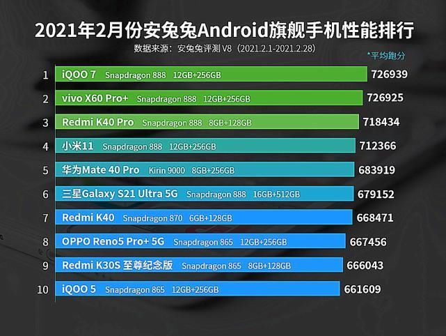 红米k40|安卓手机性能榜最新出炉：红米进入榜单，小米无缘榜首，华为乏力