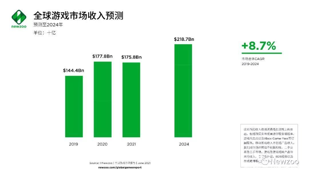 主机游戏|全球游戏市场报告：中美玩家贡献了近一半收入