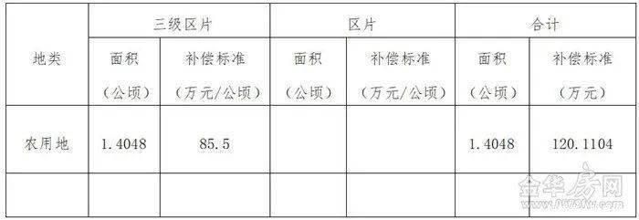 土地|补偿来了涉及市区7个村、462亩,快看你家被征收的土地能赔多少