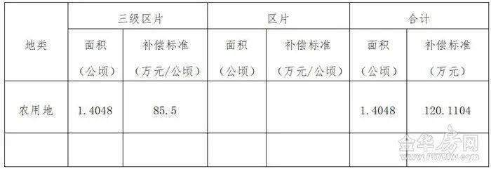 土地|补偿来了涉及市区7个村、462亩，快看你家被征收的土地能赔多少