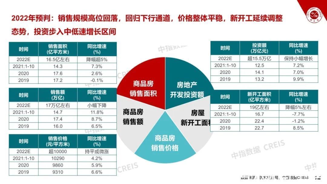 飙马|2021房地产市场形势总结与2022趋势展望