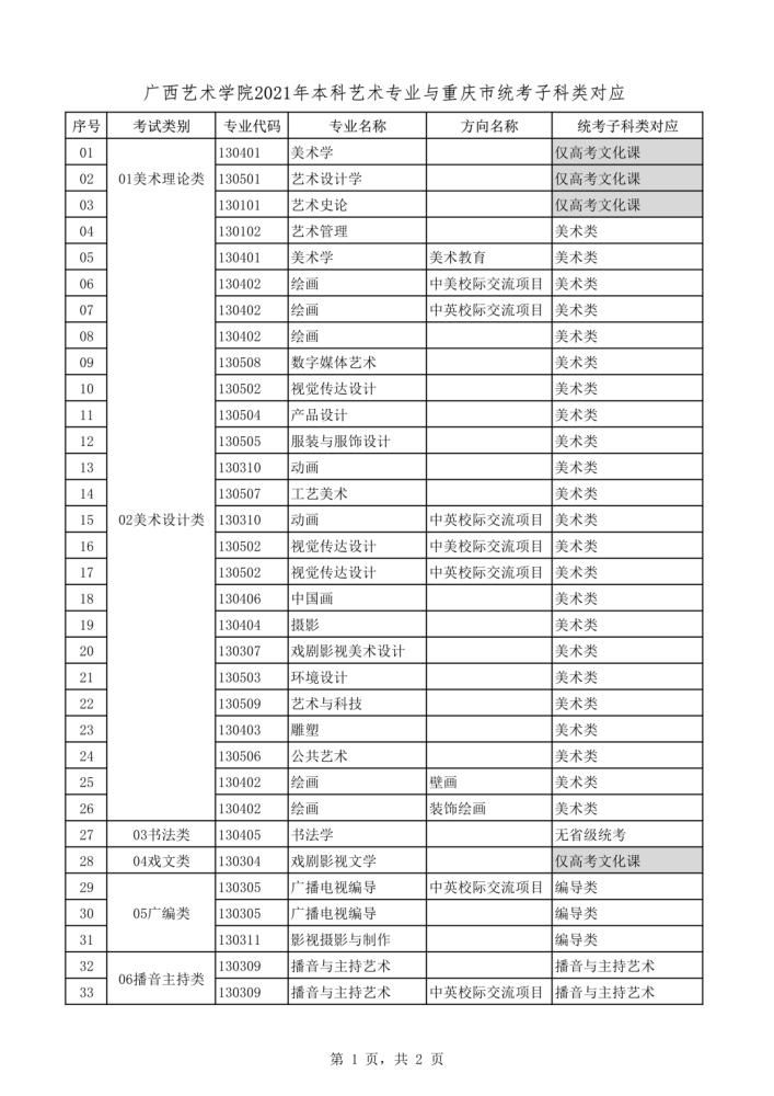 2021年本科艺术类招生专业与各省统考类别对应通知