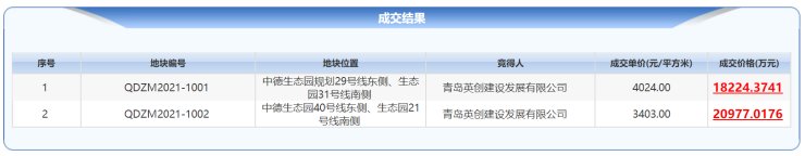 底价|中德生态园片区两宗地块底价出让 总成交价3.92亿元