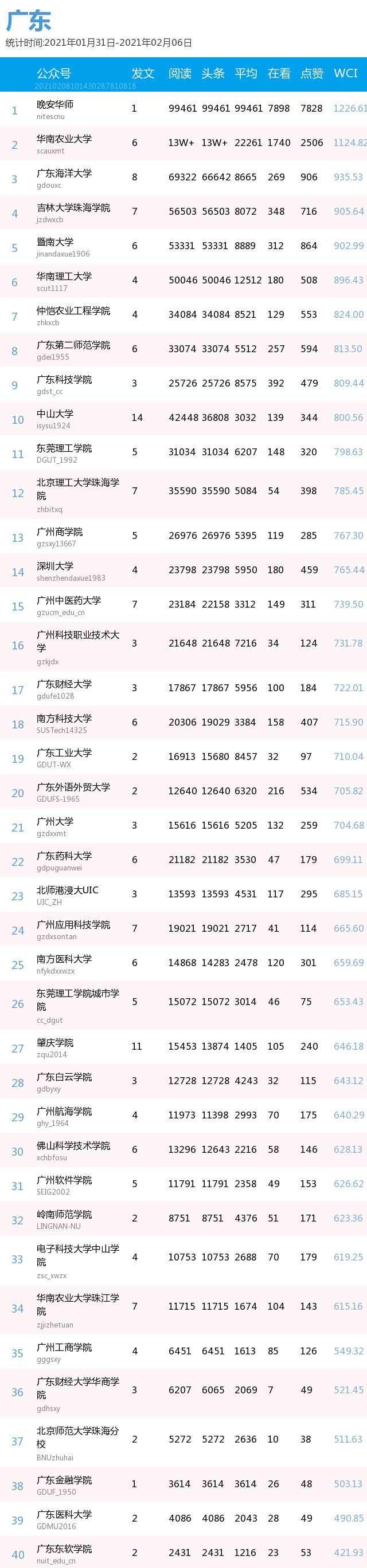 最新出炉！你的高校排第几？(普通高校公号分省 1.31-2.6）| 中国青年报出品|周榜 | a3464