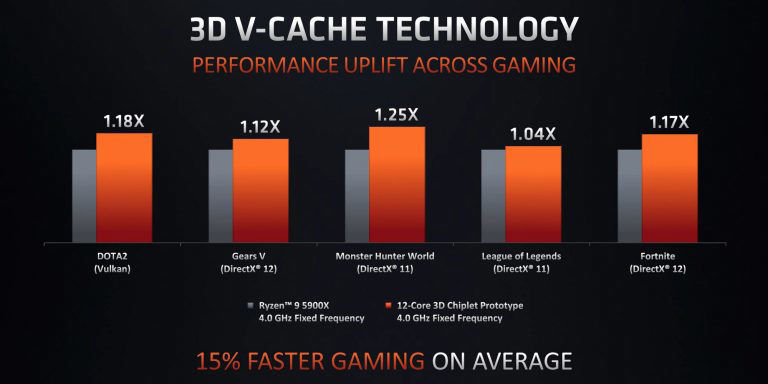 AMD 官宣 3D V-Cache Zen3 处理器明年推出，Zen4将支持 PCIe 5.0