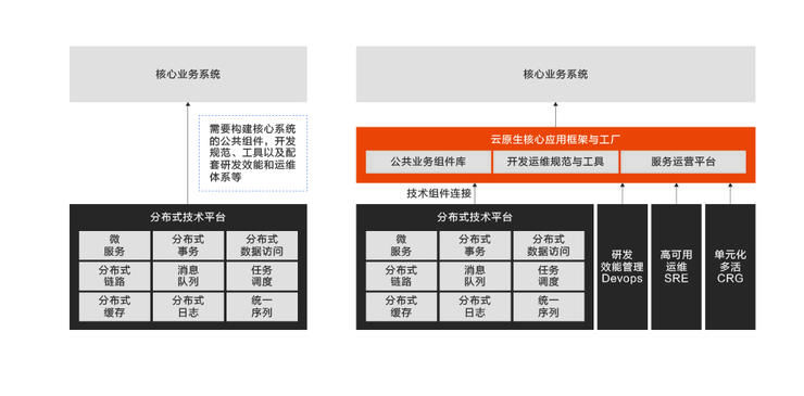 分布式|首发丨阿里云刘伟光：3.5万字拆解「核心系统转型」，核心从业者怎样寻得「出路」？