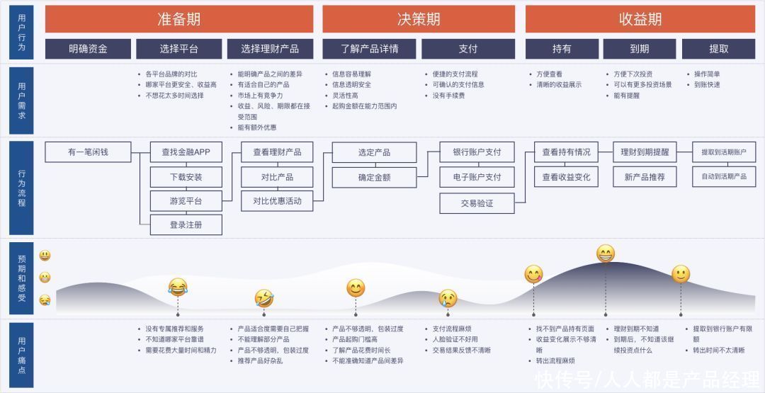 时间轴|关于用户体验地图，你究竟知道多少？