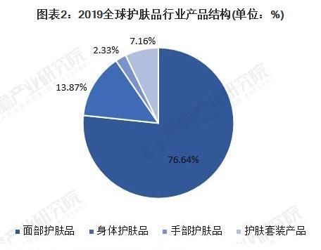 2021年全球护肤品行业市场现状及竞争格局分析 亚太地区是全球护肤品市场主阵地